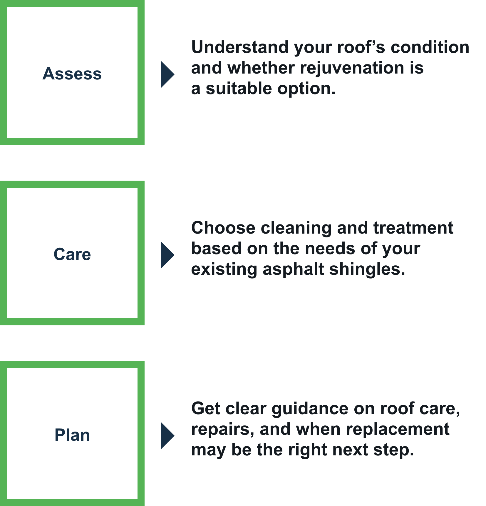 Assess: understand your roof’s condition. Care: select suitable cleaning and treatment. Plan: get guidance on maintenance, repairs, and replacement.